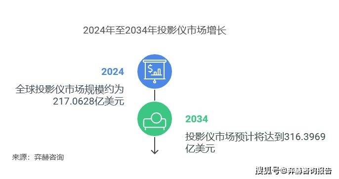 分析2025年投影仪市场pg电子免费模拟器全面(图2)