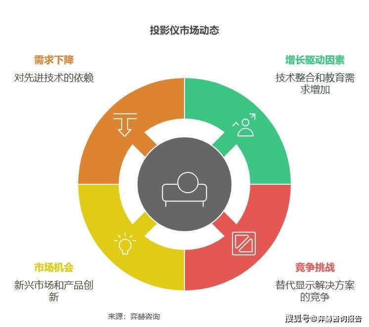 分析2025年投影仪市场pg电子免费模拟器全面(图3)
