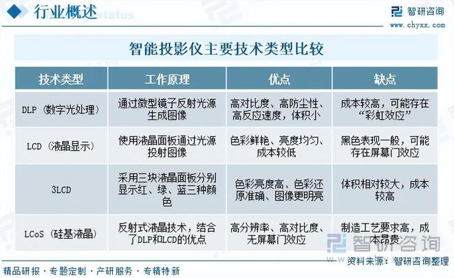 智能投影仪行业政策梳理及上下游产业链全景分析pg电子中文模拟器【独家发布】2025年中国(图3) 智能投影仪行业政策梳理及上下游产业链全景分析pg电子中文模拟器【独家发布】2025年中国(图3)