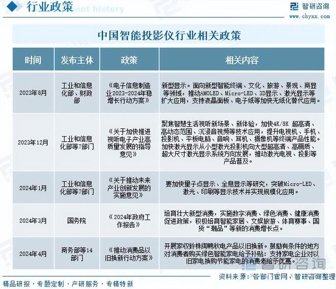 智能投影仪行业政策梳理及上下游产业链全景分析pg电子中文模拟器【独家发布】2025年中国(图2)